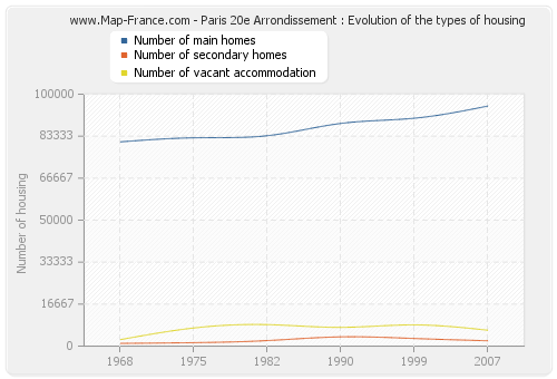 Paris 20e Arrondissement : Evolution of the types of housing